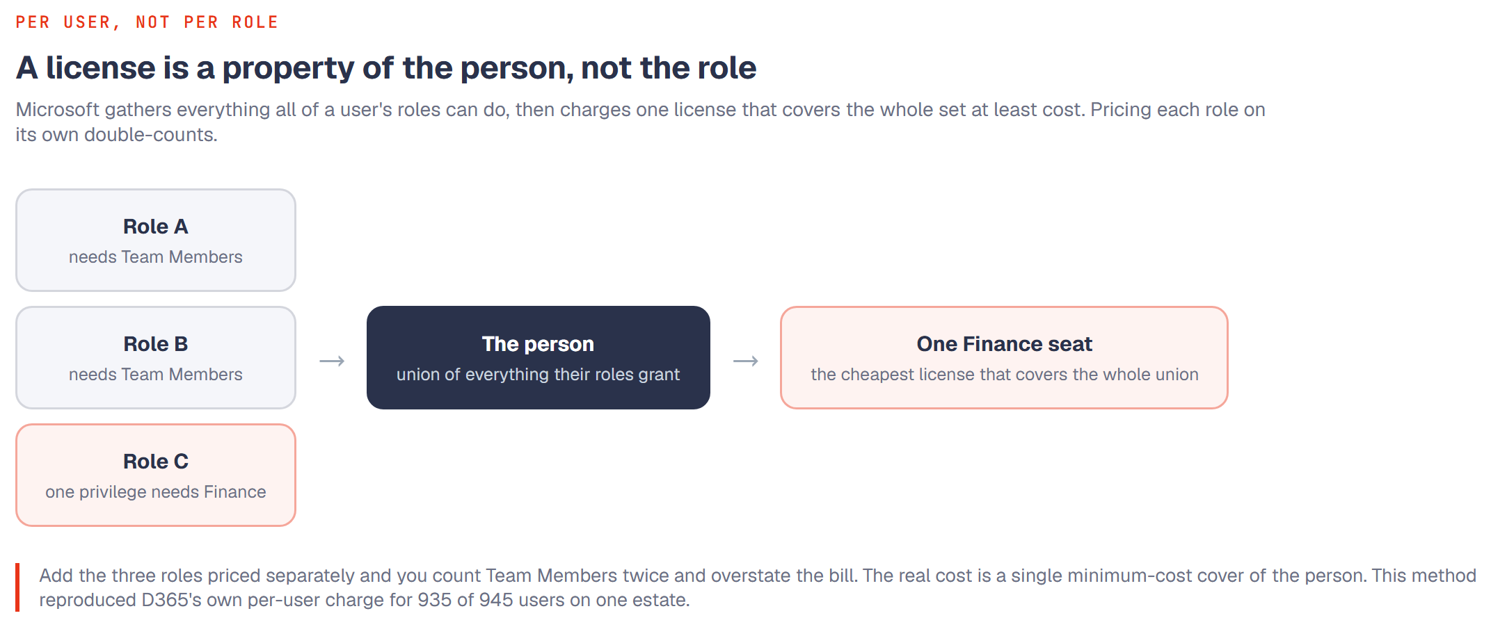 Diagram showing three roles, two needing Team Members and one needing Finance, rolling up to a single person who is charged one Finance seat that covers the whole union at least cost. Pricing each role separately double-counts and overstates the bill.