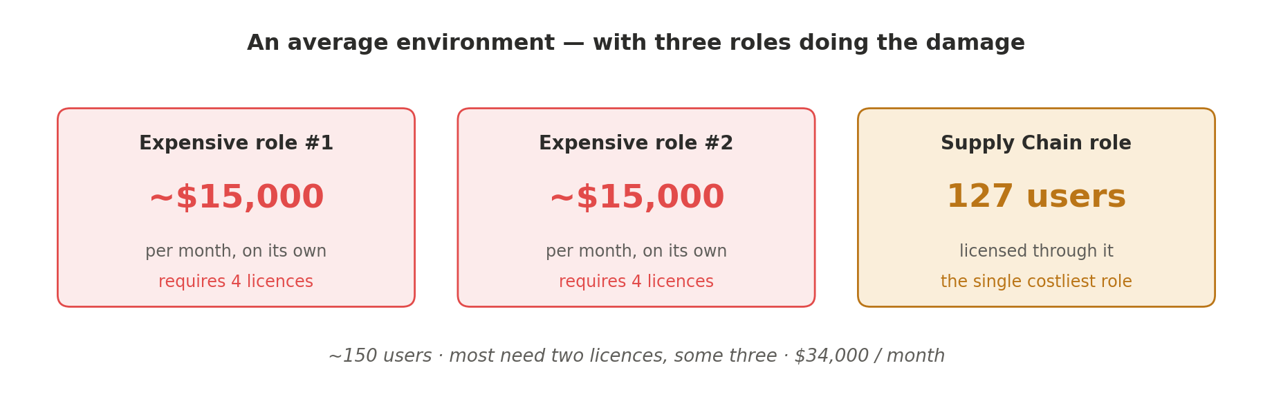 An average D365 environment with three expensive roles standing out: two roles each costing about $15,000 a month on their own and requiring 4 licenses, and the single costliest role, requiring Supply Chain Management, licensed through 127 users.