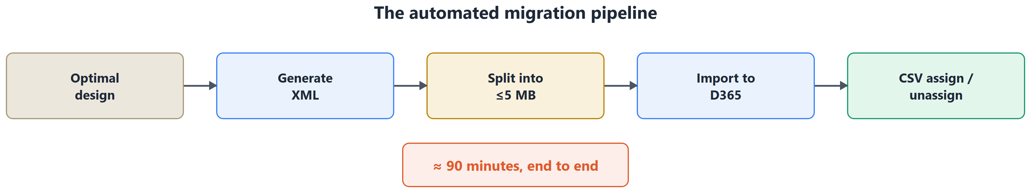 Pipeline diagram: optimal design generates XML, which is split into files under 5 megabytes, imported to D365, then CSV files assign and unassign roles, the whole process taking about 90 minutes end to end.