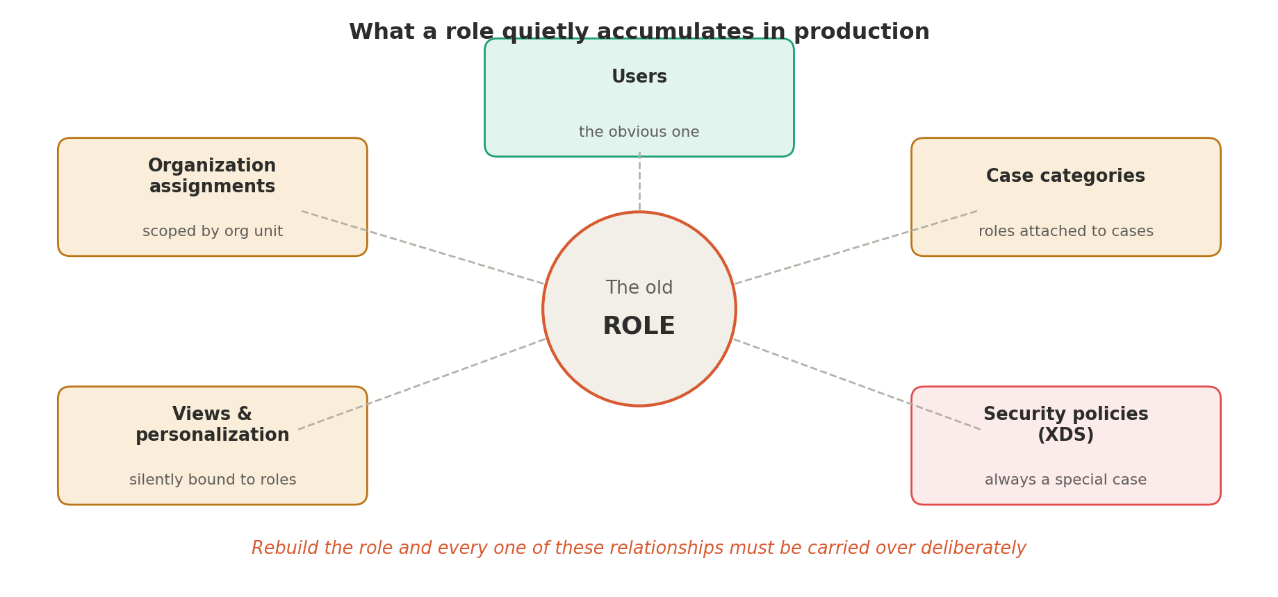 A role sits at the center of five accumulated relationships: users, organization assignments scoped by org unit, case categories, views and personalization, and XDS security policies. Rebuilding a role from scratch inherits none of these automatically.