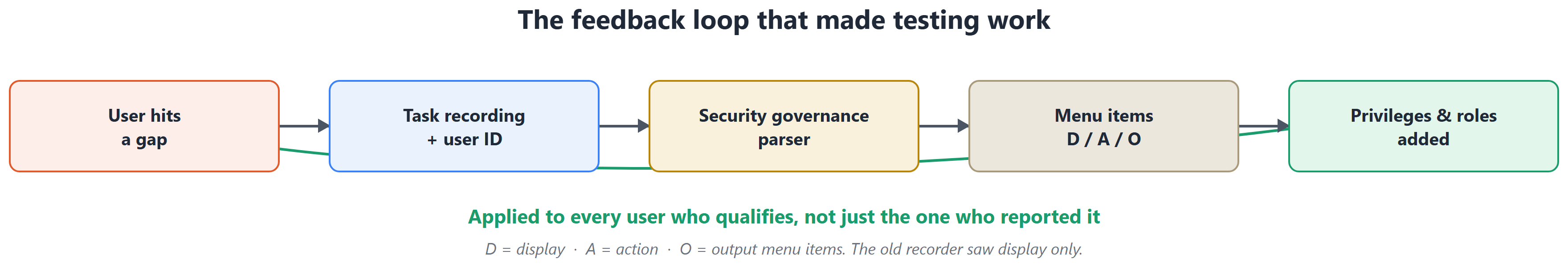 Feedback loop: a user hits an access gap, records the task with their user ID attached, the security governance parser reads the recording and identifies the missing display, action, and output menu items, and the corresponding privileges and roles are added, applied to every user who qualifies, not just the one who reported it.