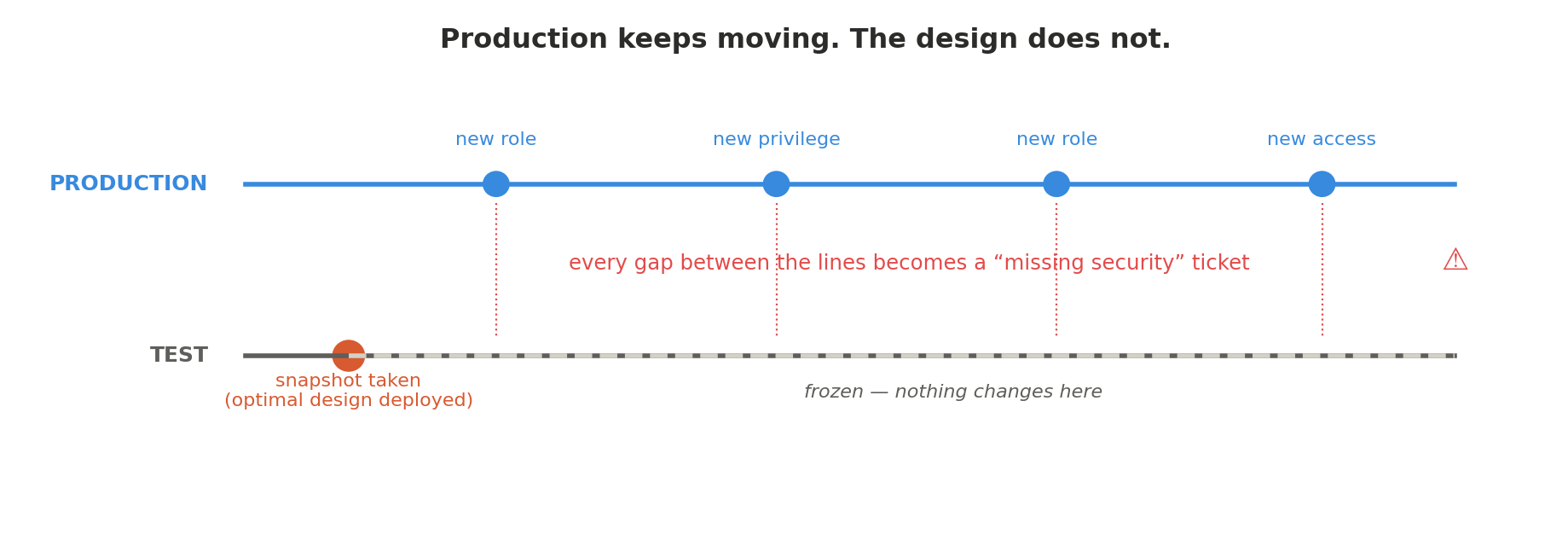 Timeline comparing production, which keeps gaining new roles, privileges, and access, against the frozen test environment snapshot taken when the optimal design was deployed. Every gap between the two lines becomes a missing security ticket.