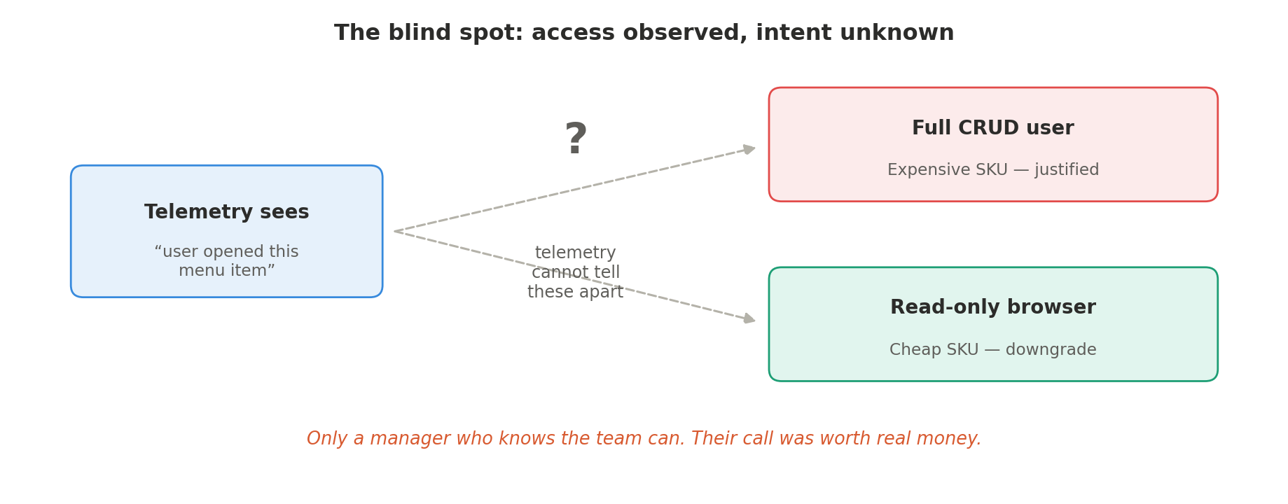 Diagram showing telemetry sees only that a user opened a menu item, and cannot distinguish between a full CRUD user whose expensive SKU is justified and a read-only browser who could be downgraded to a cheap SKU.