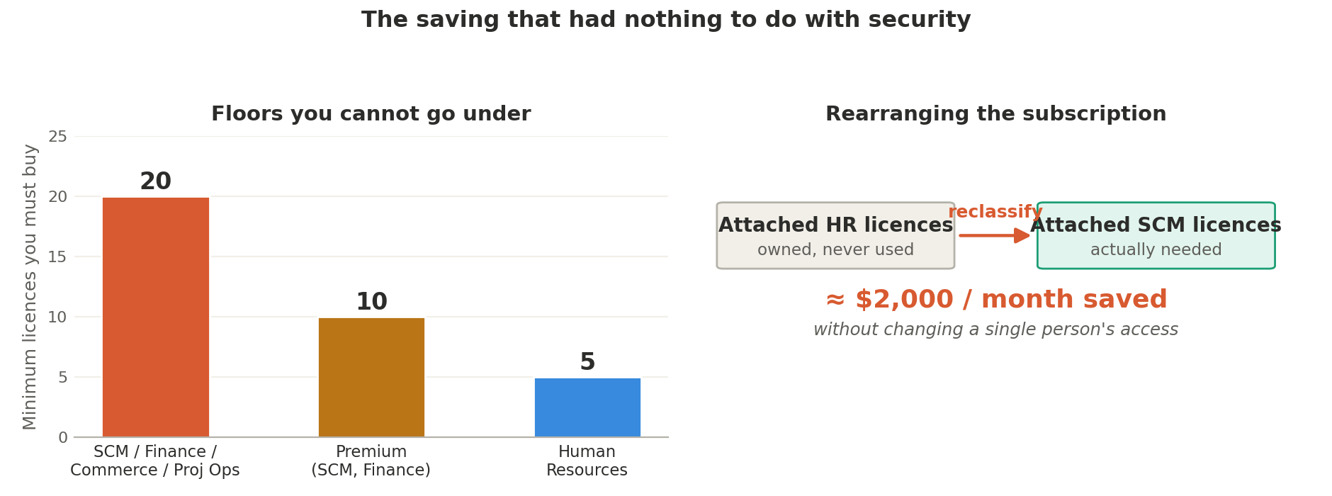 Bar chart of Microsoft's minimum license purchase floors: 20 for Supply Chain Management, Finance, Commerce, and Project Operations, 10 for Premium SKUs, 5 for Human Resources. Alongside it, reclassifying unused attached HR licenses into needed attached Supply Chain Management licenses saved about $2,000 a month without changing anyone's access.