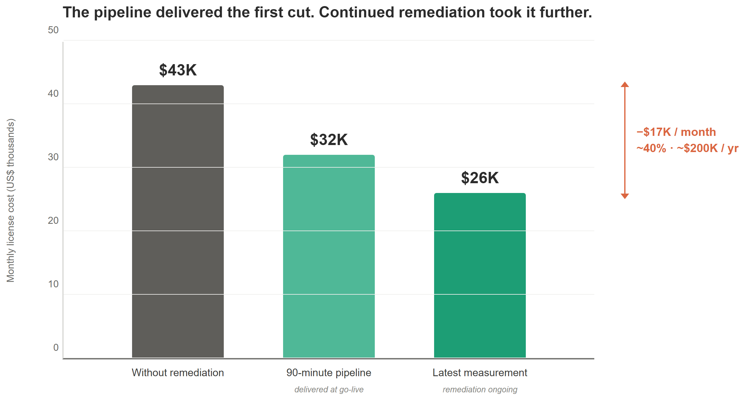 Bar chart showing monthly license cost dropping from $43,000 without remediation to $26,000 at the latest measurement, a $17,000 reduction and roughly 40 percent saving, against the pipeline that migrated the new model in about 90 minutes.