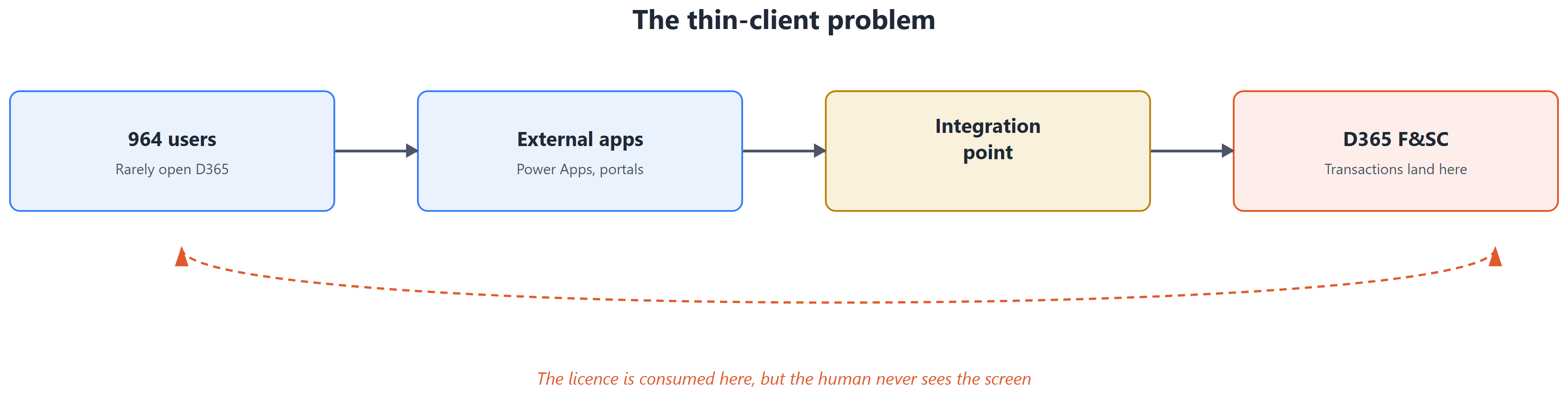 Diagram: 964 users who rarely open D365 work through external Power Apps and portals, which connect through an integration point into D365 F&SC, where the license is actually consumed even though the human never sees the screen.