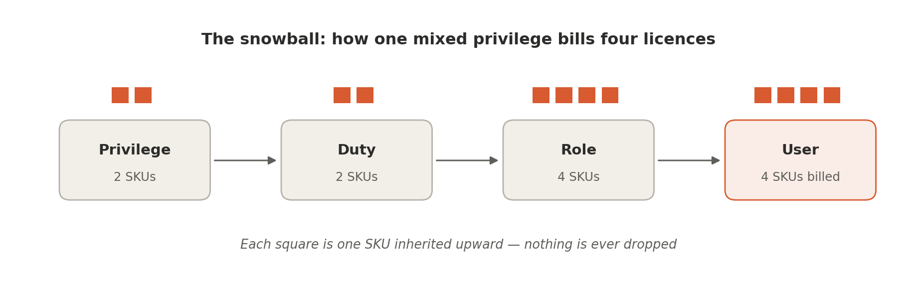 Diagram showing a single privilege requiring 2 SKUs rolling up to a duty requiring 2 SKUs, to a role requiring 4 SKUs, to a user billed for 4 SKUs, with the caption that nothing is ever dropped on the way up.