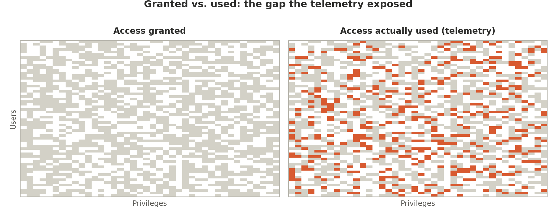 Two heatmaps of users by privileges: granted access is dense and covers nearly everything, while actually-used access measured by telemetry is sparse, showing a large gap between what was granted and what was exercised.