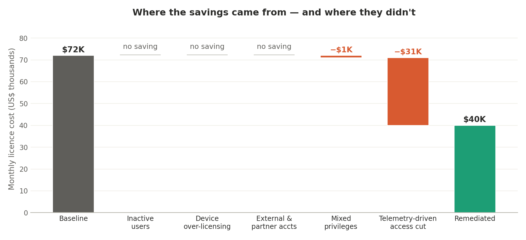 Waterfall chart from $72,000 baseline: inactive users, device over-licensing, and external accounts each show no saving, mixed privileges save $1,000, telemetry-driven access reduction saves $31,000, ending at $40,000 remediated.