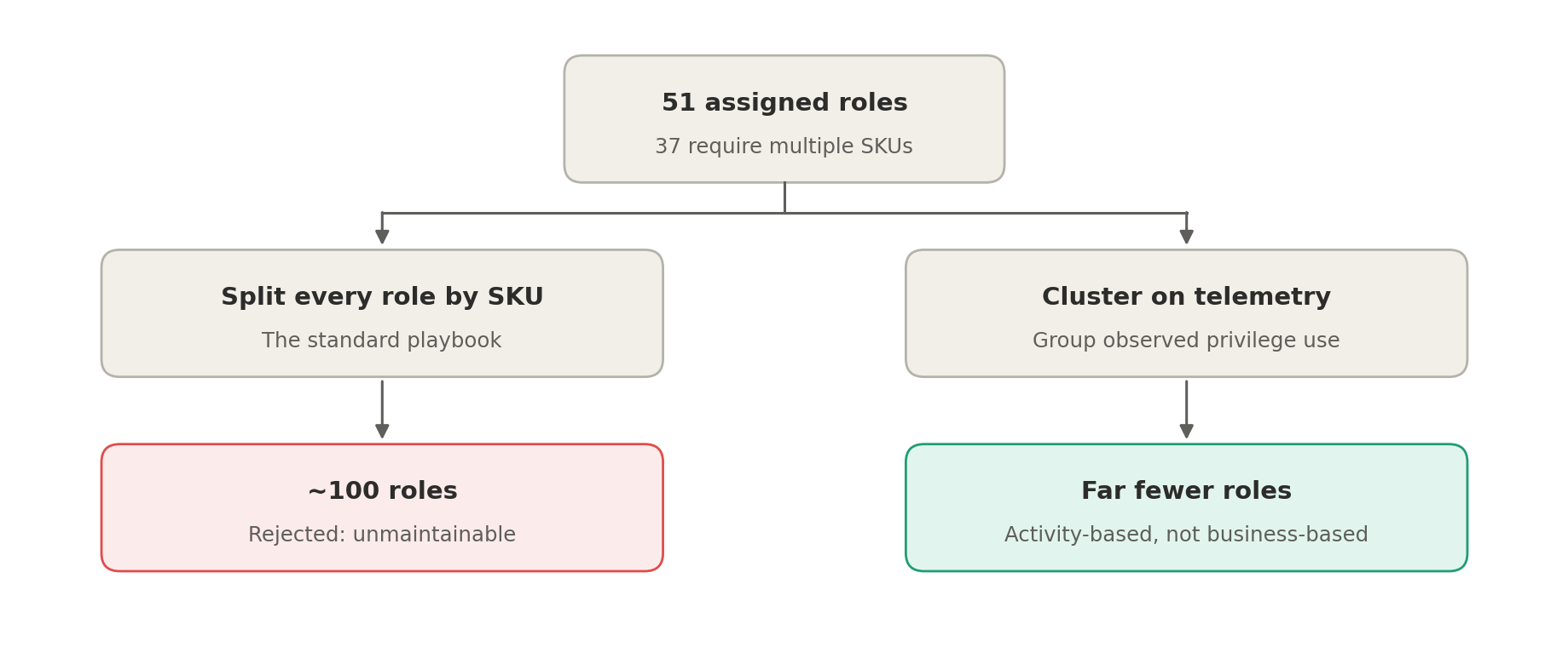 A fork diagram: 51 assigned roles, 37 requiring multiple SKUs, splitting into two paths. Split every role by SKU, the standard playbook, produces about 100 roles and was rejected as unmaintainable. Cluster on telemetry produces far fewer, activity-based roles.