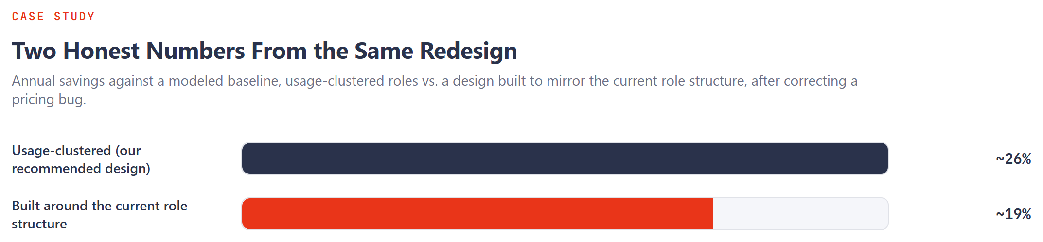 Bar chart: the usage-clustered design saves roughly 26% against a modeled baseline; the design built around the current role structure saves roughly 19% after re-scoping how each role is priced.