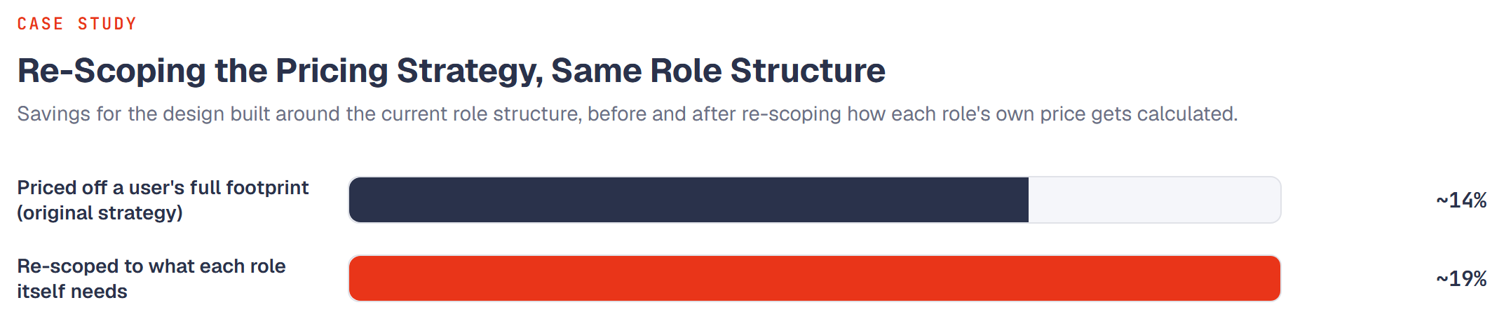 Bar chart: the design built around the current role structure first calculated at roughly 14% savings; after re-scoping how each role's price was calculated, it recalculated at roughly 19%.