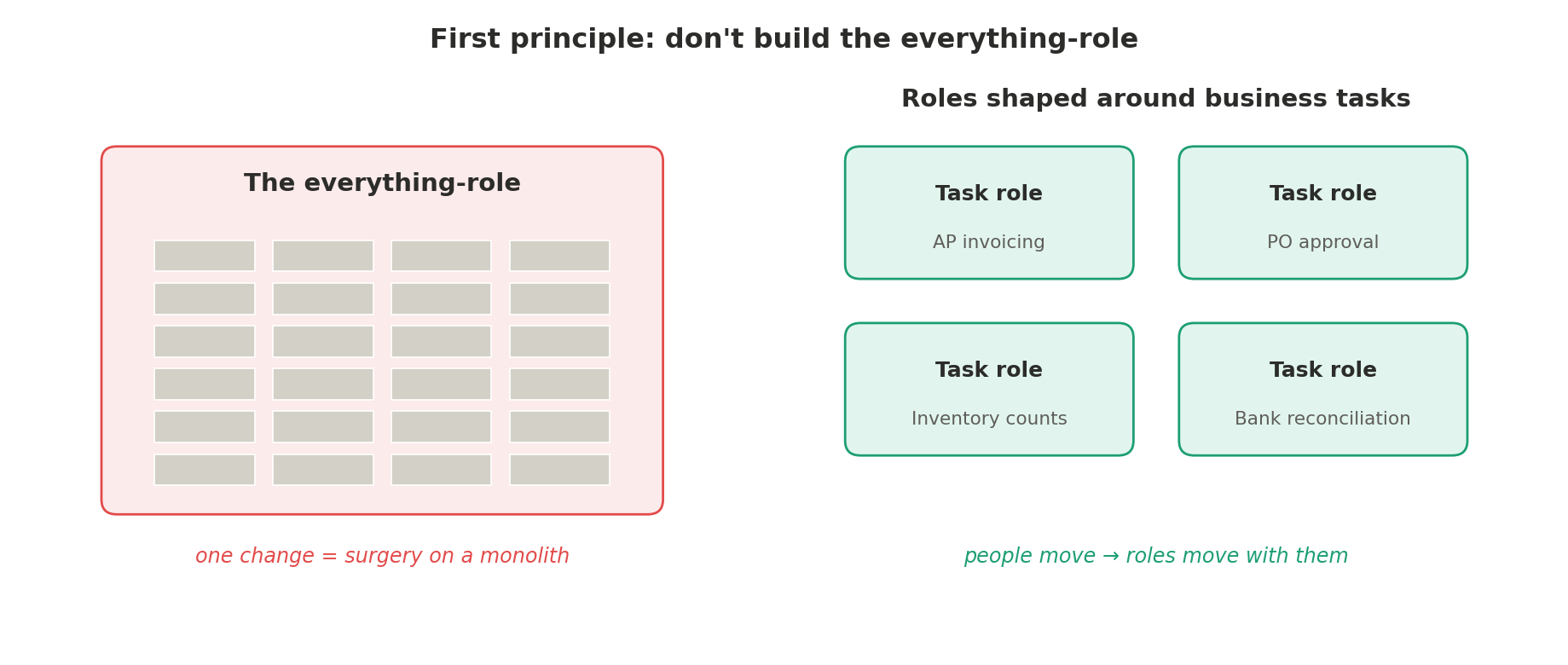 Comparison of one giant everything-role holding every permission against four small task-shaped roles: AP invoicing, PO approval, inventory counts, and bank reconciliation. The everything-role turns every change into surgery on a monolith.