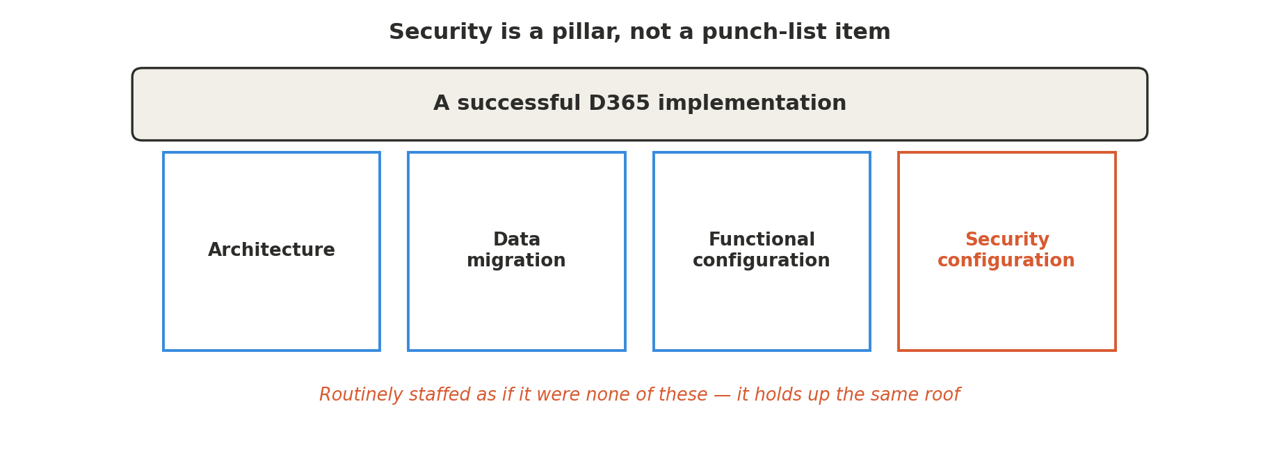 A successful D365 implementation resting on four pillars: architecture, data migration, functional configuration, and security configuration, with security highlighted as the one routinely staffed as if it weren't as important as the others.