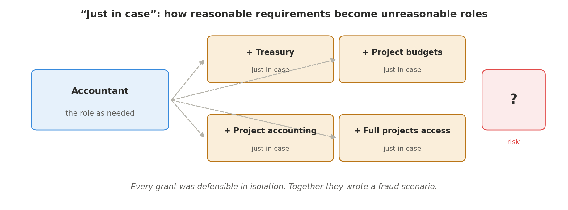 An accountant role gaining treasury, project budgets, project accounting, and full projects access, each grant labeled just in case, adding up to an unknown risk.