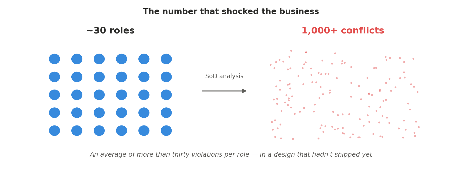 About 30 roles feeding into a segregation-of-duties analysis that produces more than 1,000 conflicts, an average of over thirty violations per role in a design that hadn't shipped yet.