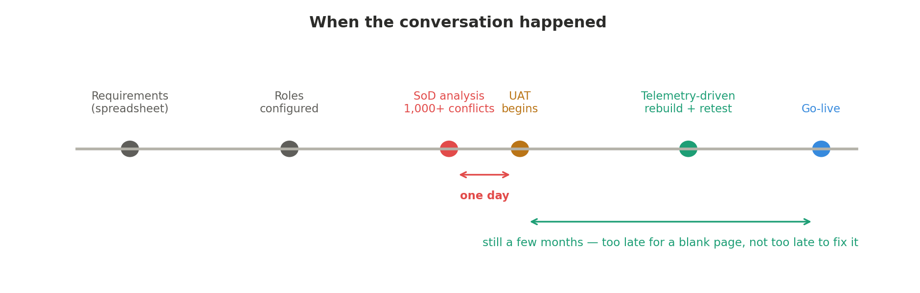 Timeline from requirements spreadsheet, to roles configured, to a segregation-of-duties analysis finding 1,000+ conflicts one day before UAT begins, to a telemetry-driven rebuild and retest over the following months, ending at go-live.