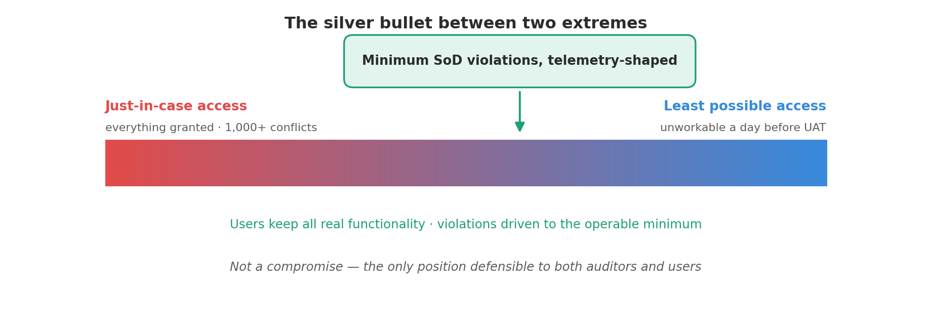 A gradient between two extremes, just-in-case access with everything granted and over 1,000 conflicts on one end, and least possible access which is unworkable a day before UAT on the other, with minimum SoD violations, telemetry-shaped landing in between.