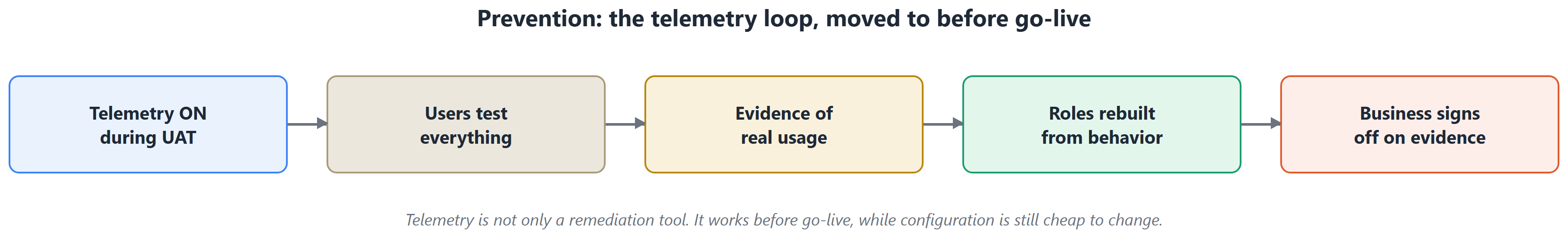Five-step loop: telemetry on during UAT, users test everything, evidence of real usage, roles rebuilt from behavior, business signs off on evidence.