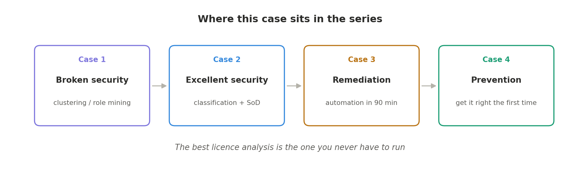 The four-case series arc: Case 1, broken security, clustering and role mining. Case 2, excellent security, classification and SoD. Case 3, remediation, automation in 90 minutes. Case 4, prevention, get it right the first time.