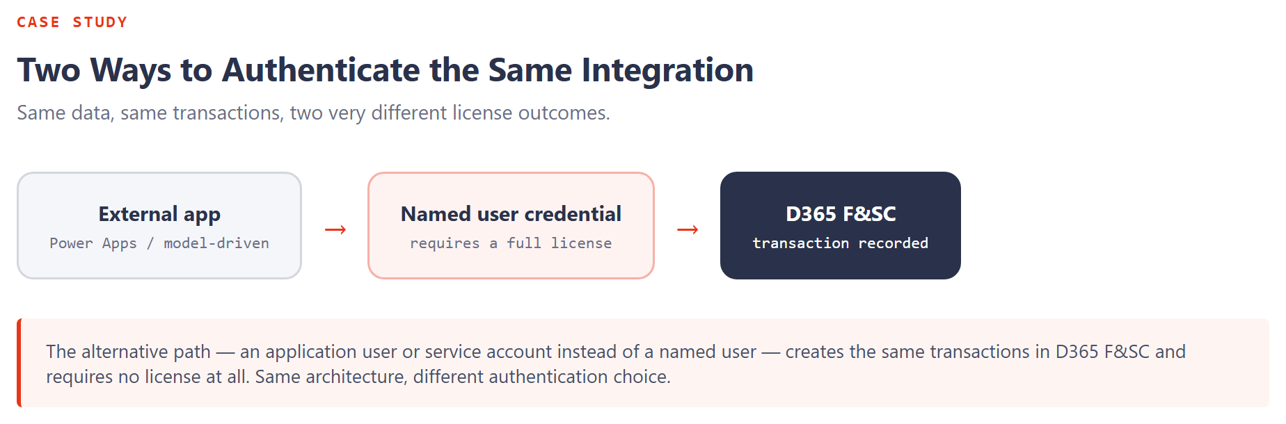 Diagram comparing two integration patterns: a named user account transmitting data from an external app into D365 F&SC, which requires a full named-user license even though the person never opens the interface, versus an application or service account doing the same transmission, which requires no license at all.