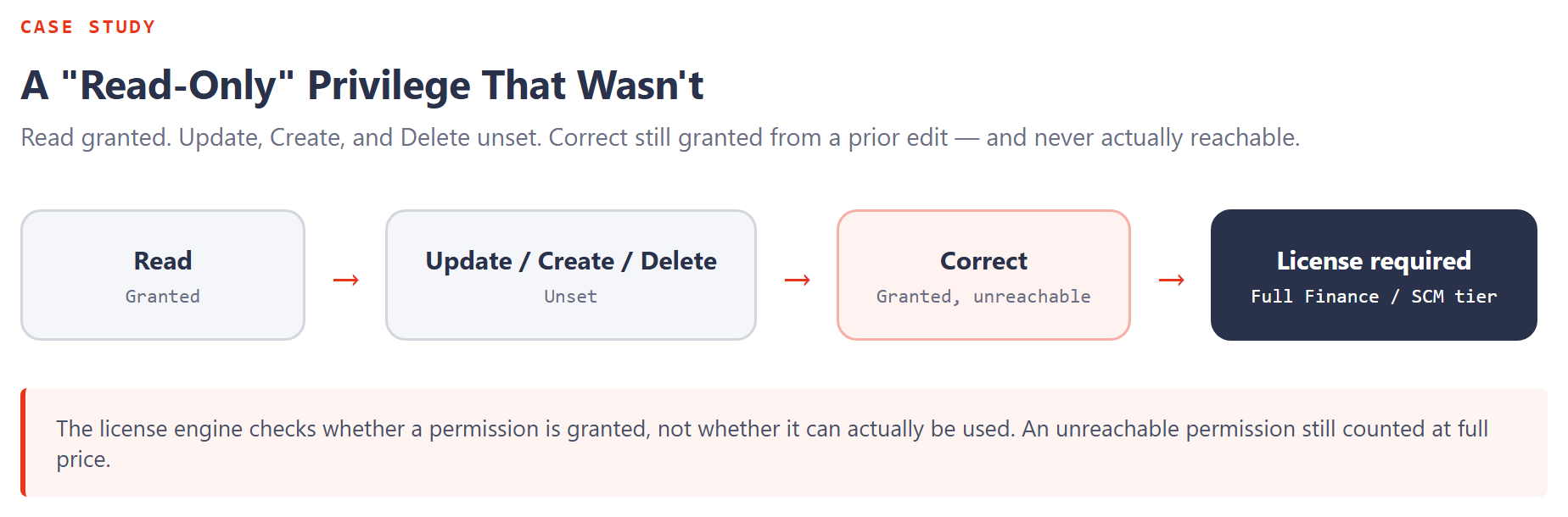 Diagram showing a privilege with Read granted and Update, Create, and Delete unset, but Correct still granted from a prior edit. The privilege functions as effectively no access, since Correct cannot be reached without Update, yet the license engine still requires a full Finance or Supply Chain Management license because Correct is present.