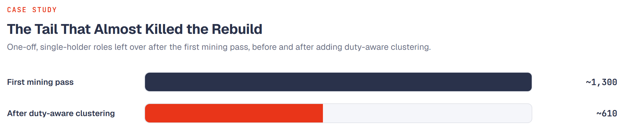 Bar chart: the first mining pass produced roughly 1,300 individual one-off roles; after adding duty-aware clustering, that fell to roughly 610.