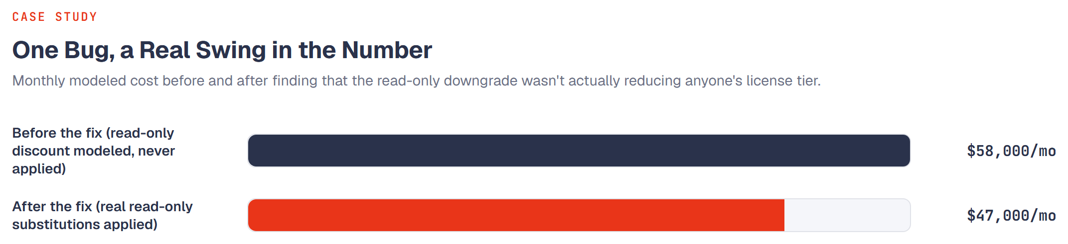 Bar chart: modeled monthly cost before the read-tier fix at $58,000 per month, after the fix at $47,000 per month.