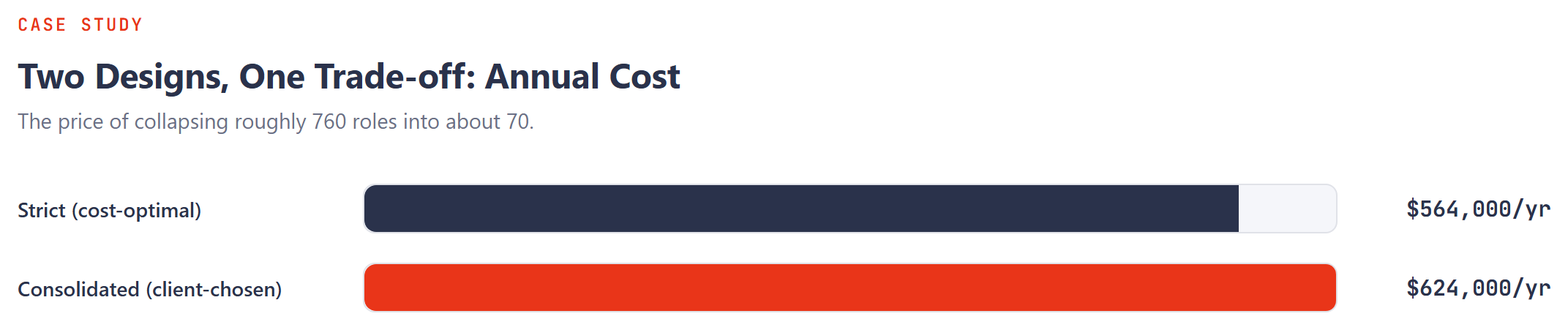Bar chart: the strict design costs roughly $564,000 a year, the consolidated design roughly $624,000 a year.