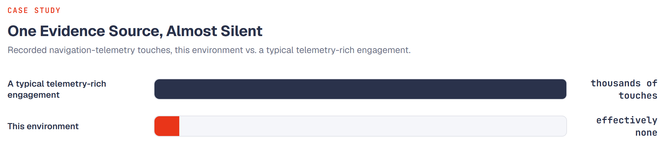 Bar chart: a typical telemetry-rich engagement records thousands of navigation-telemetry touches; this environment recorded effectively none.