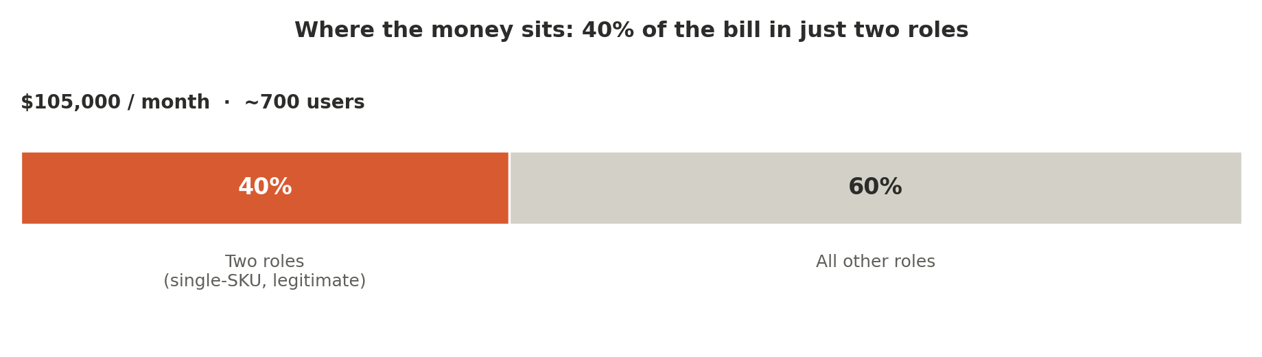 Bar showing 40% of the $105,000 monthly license cost concentrated in two legitimately single-SKU roles, versus 60% spread across all other roles.