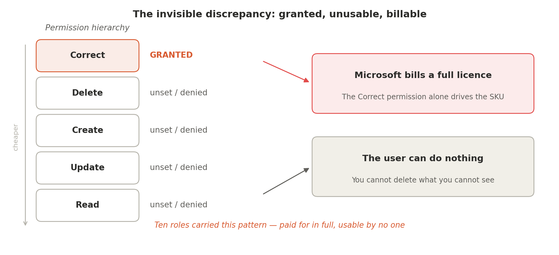 Permission hierarchy diagram: Correct is granted while Delete, Create, Update, and Read are unset or denied, so Microsoft bills a full license while the user can do nothing.