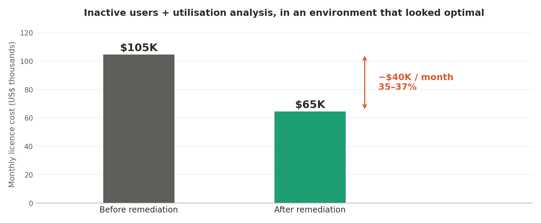 Bar chart showing monthly license cost dropping from $105,000 before remediation to $65,000 after, a $40,000 reduction and 35 to 37 percent saving.