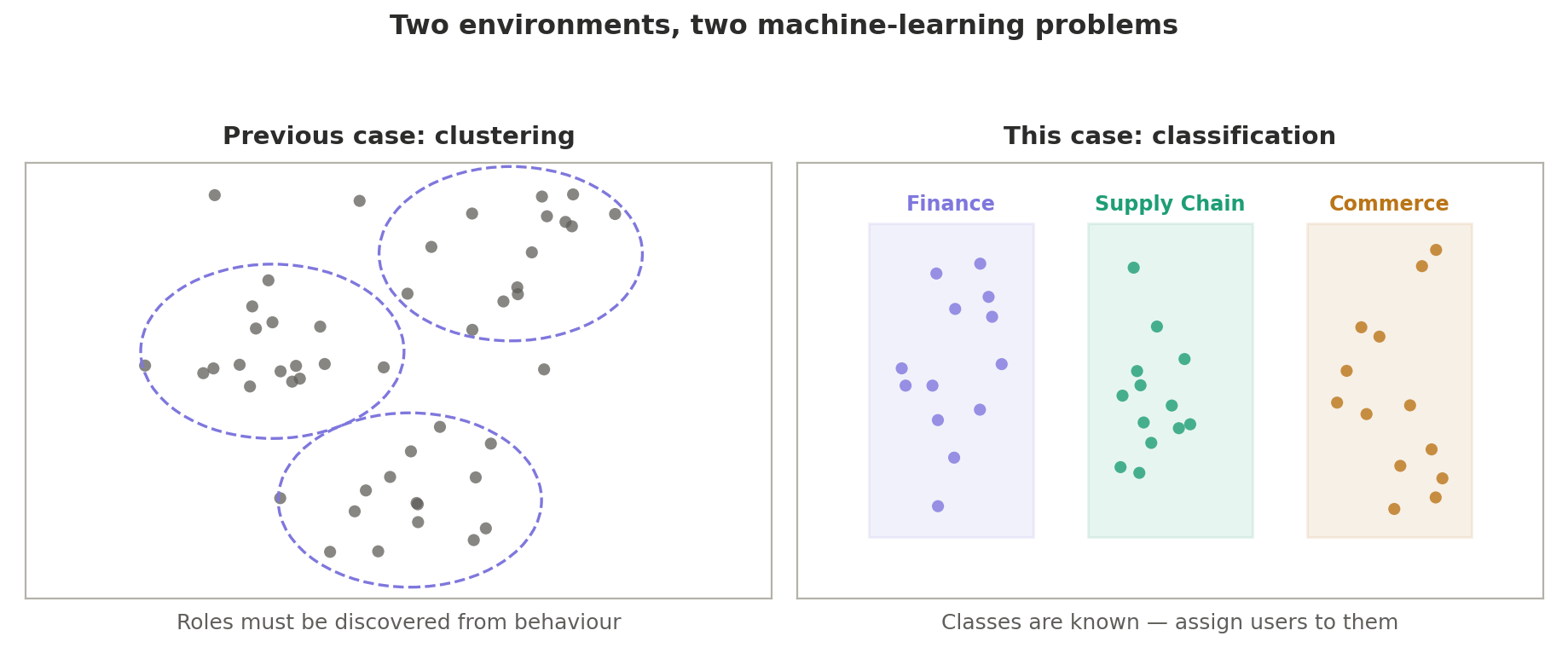 Side-by-side comparison: the previous case study required discovering role clusters from scattered user behavior, while this case study has known target classes (Finance, Supply Chain, Commerce) that users are assigned into directly.