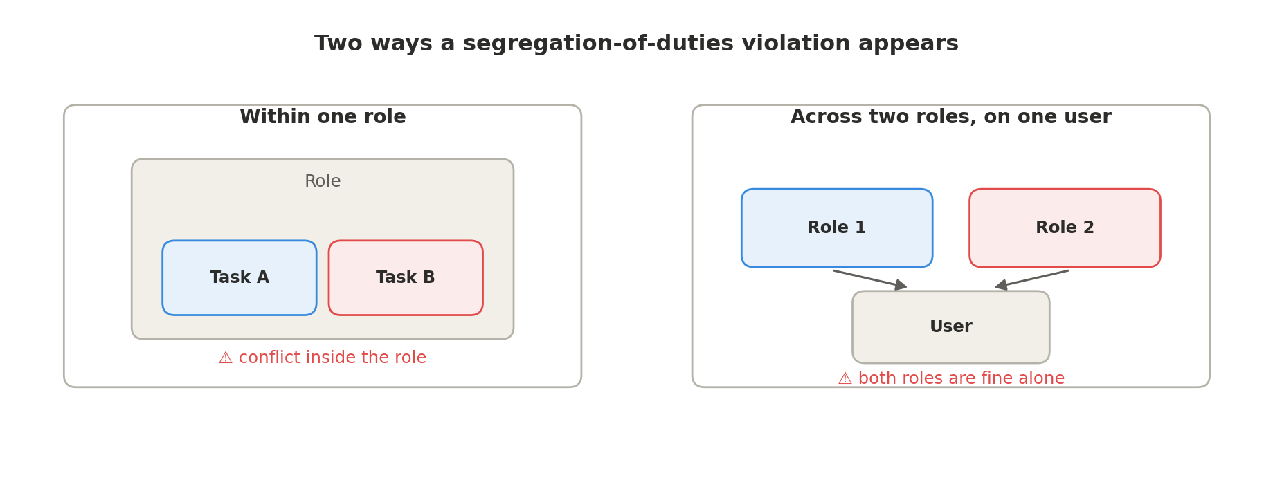 Two diagrams: a segregation-of-duties conflict hiding inside a single role between two tasks, and a conflict that only emerges when two individually acceptable roles land on the same user.