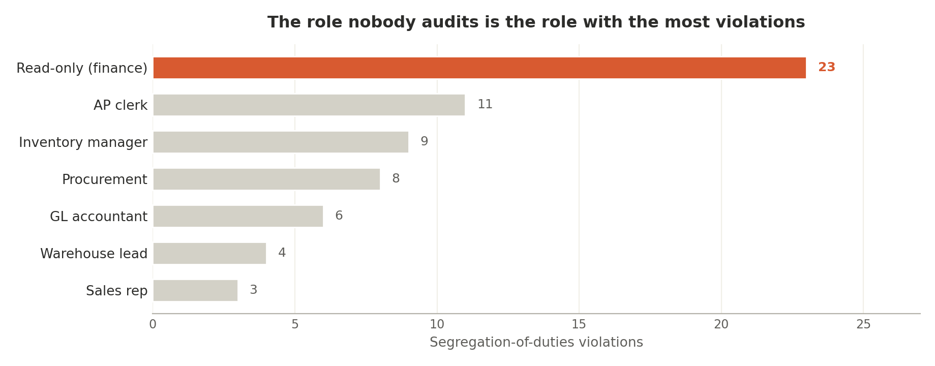 Bar chart of segregation-of-duties violations by role, with the read-only finance role at 23 violations, the highest of any role, ahead of AP clerk, inventory manager, procurement, GL accountant, warehouse lead, and sales rep.