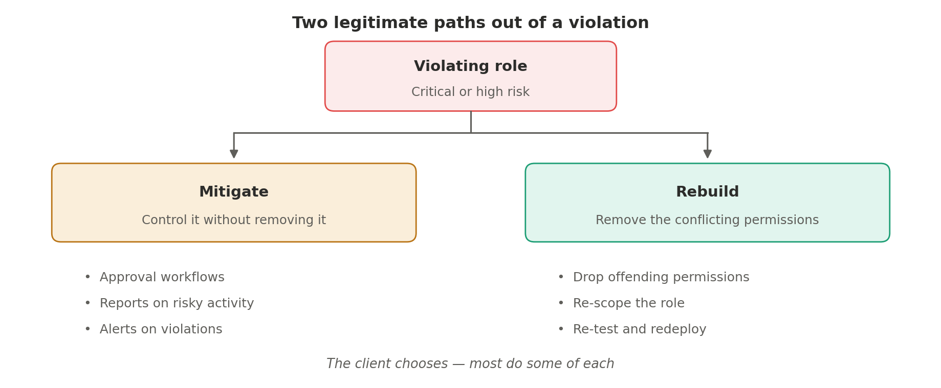 Two remediation paths for a violating role: mitigate with approval workflows, risk reports, and alerts, or rebuild by dropping offending permissions, re-scoping, and re-testing the role.