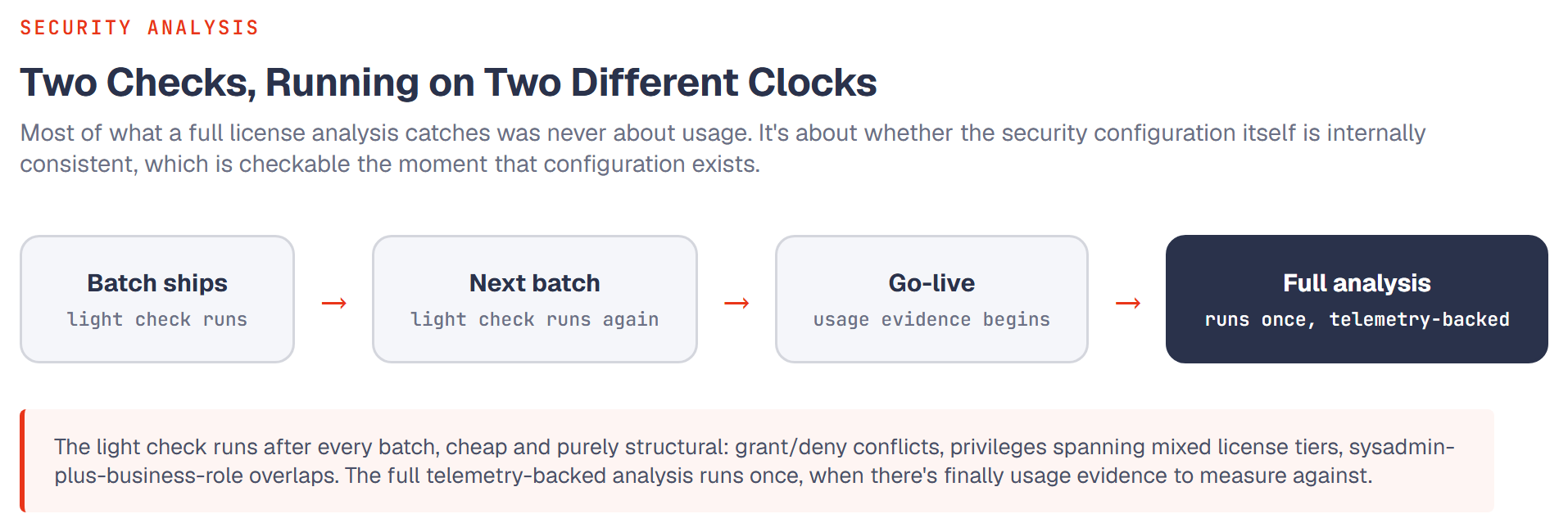 Diagram: a light structural check runs after every batch while remediation is still in progress; a full telemetry-backed analysis runs once, after go-live, when usage evidence has finally started accumulating.