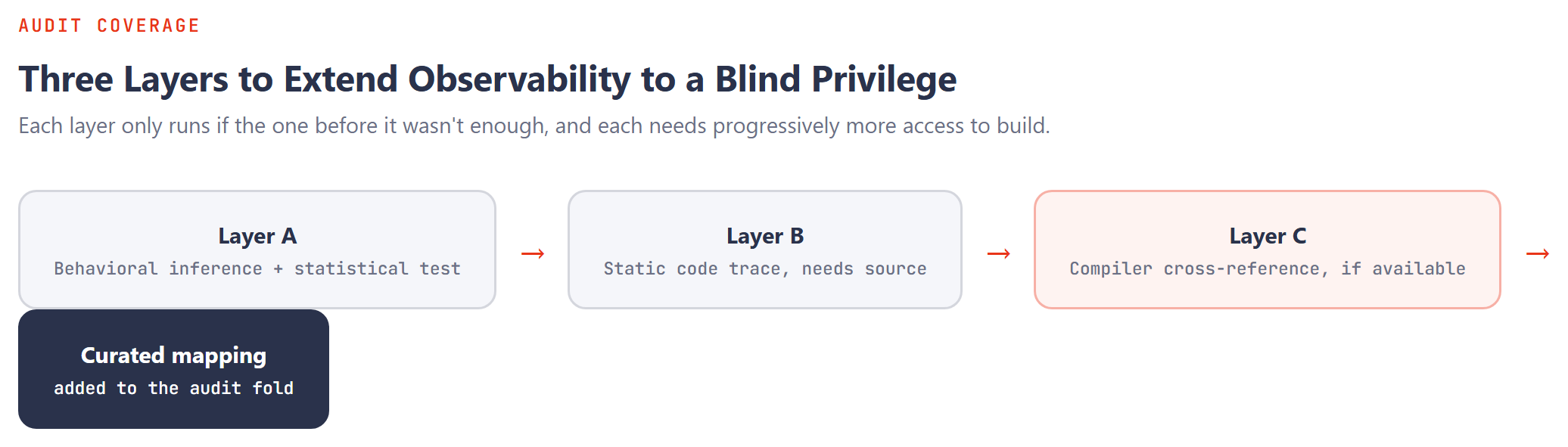 Flow diagram: Layer A behavioral inference and a statistical test, Layer B a static code trace, Layer C a compiler cross-reference, feeding a curated mapping.