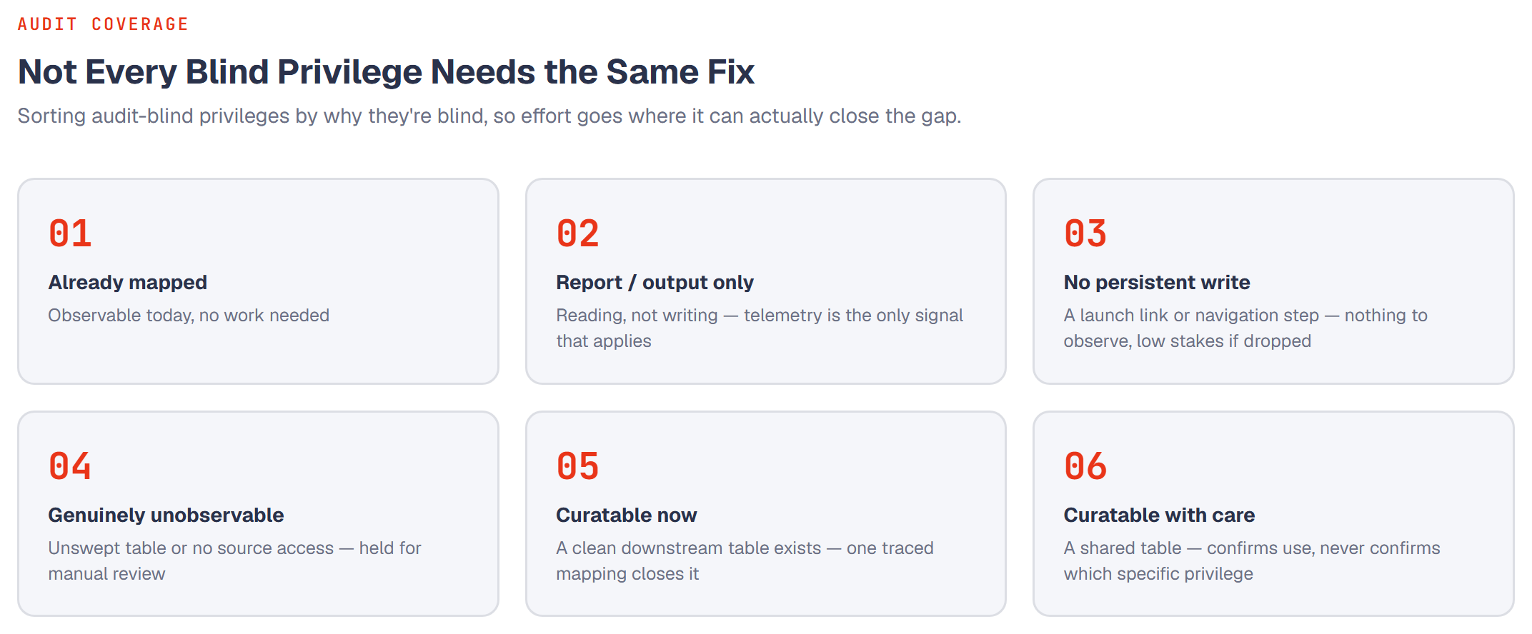 Grid of six categories: already mapped, report/output only, no persistent write, genuinely unobservable, curatable now, and curatable with care.