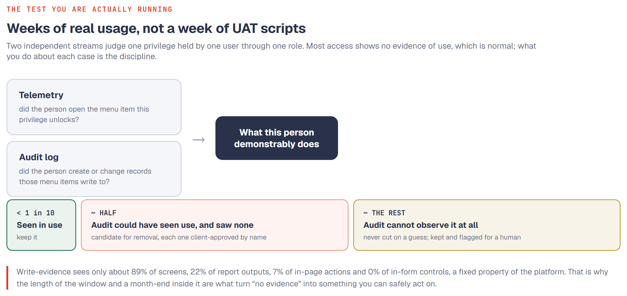 Diagram: telemetry and the audit log feed one record of what each user demonstrably does, splitting every privilege into fewer than one in ten seen in use (keep), about half the audit could have seen and saw nothing (client-approved removal candidate), and the rest the audit cannot observe at all (kept and flagged, never cut on a guess).