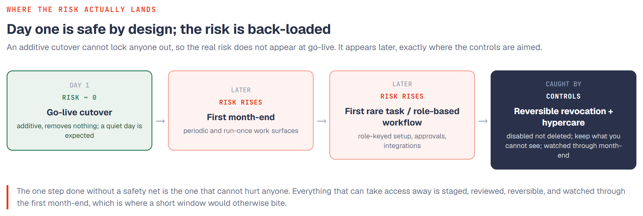 Diagram showing go-live day carrying near-zero risk because the additive cutover removes nothing, with real risk appearing later at the first month-end and the first rare task or role-based workflow, and caught there by reversible revocation and month-end hypercare.