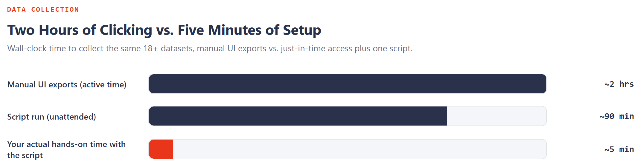Bar chart comparing roughly two hours of active time for manual UI exports against roughly ninety minutes total for the script, of which only about five minutes is hands-on.
