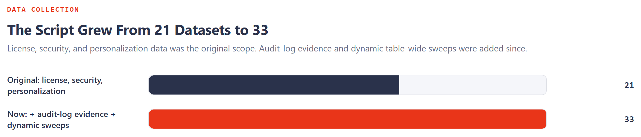 Bar chart: the script grew from 21 datasets (license, security, personalization) to 33 (adding audit-log evidence and dynamic table-wide sweeps).
