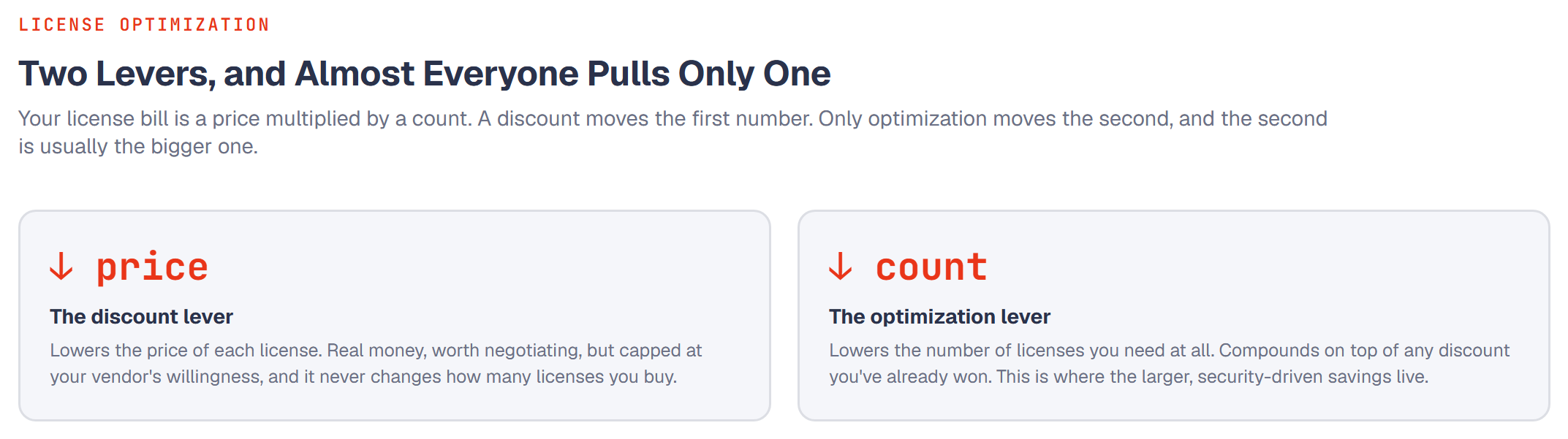 Two-panel diagram: your license bill is a price multiplied by a count. The discount lever lowers the price of each license but never changes how many you buy. The optimization lever lowers the number of licenses you need at all, compounds on top of any discount, and is where the larger security-driven savings live.