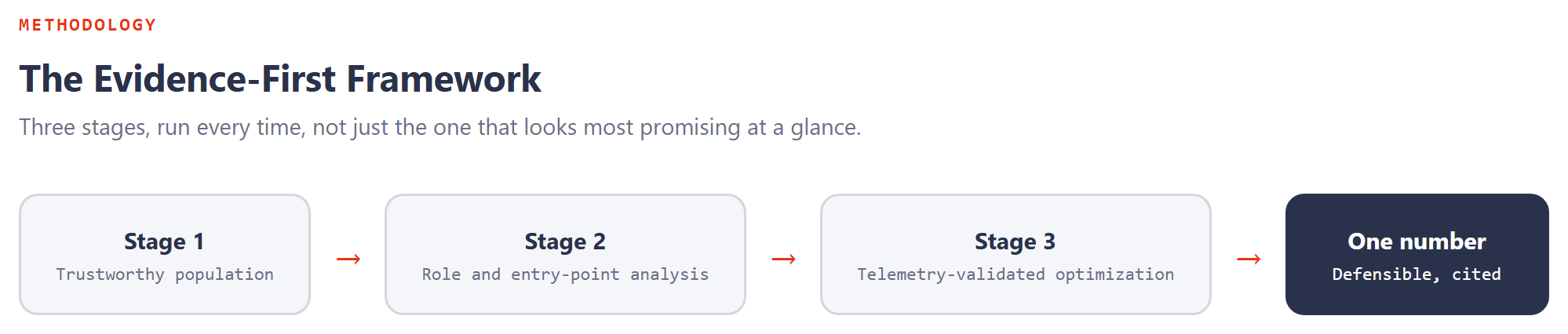 Three-stage flow diagram: Stage 1, a trustworthy user population; Stage 2, role and entry-point analysis; Stage 3, telemetry-validated operational optimization, leading to one defensible license number.
