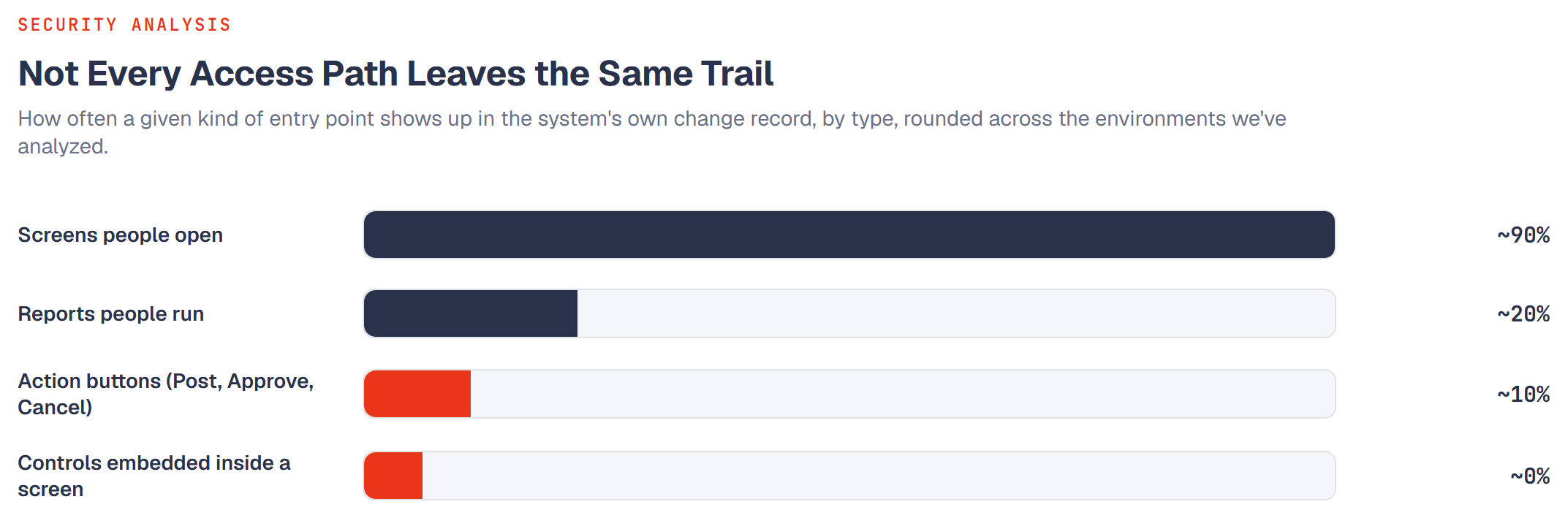 Bar chart: screens people open have roughly 90% trace coverage, reports roughly 20%, action buttons like Post/Approve/Cancel roughly 10%, and controls embedded inside a screen close to 0%.
