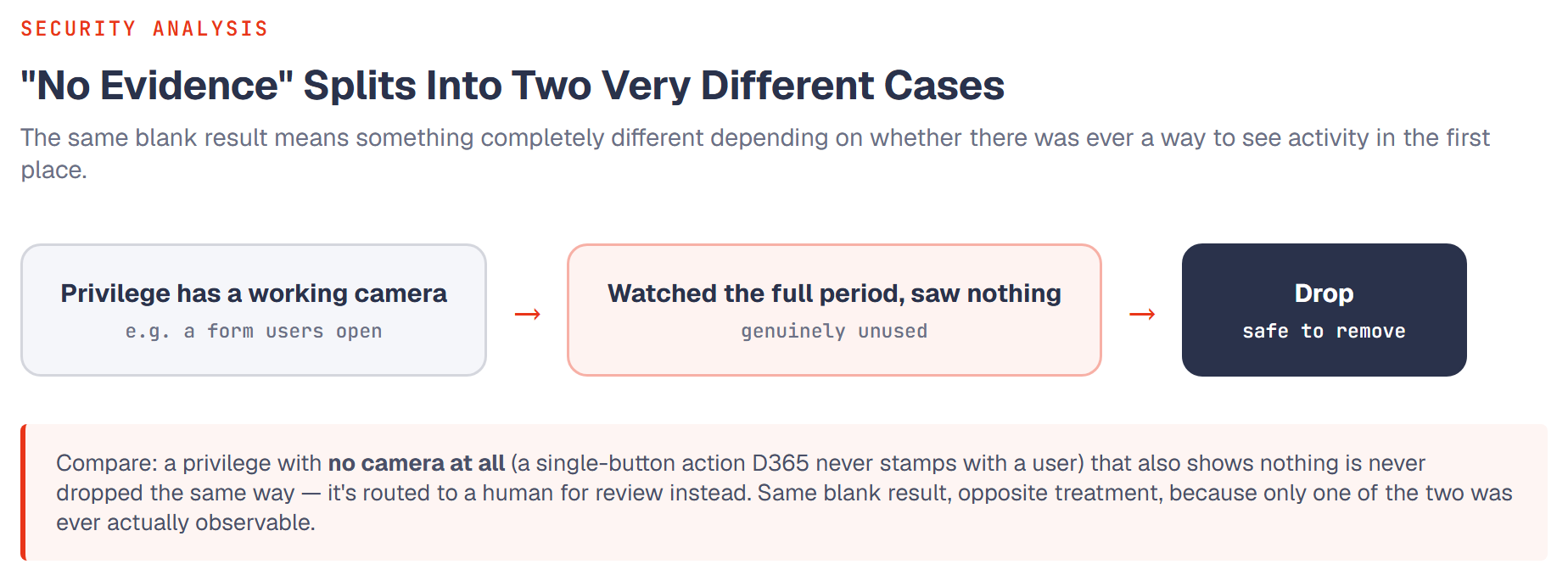Flow: a privilege with working observability that is watched and shows no activity gets dropped. A privilege with no observability at all that shows no activity gets flagged for human review instead, never dropped.