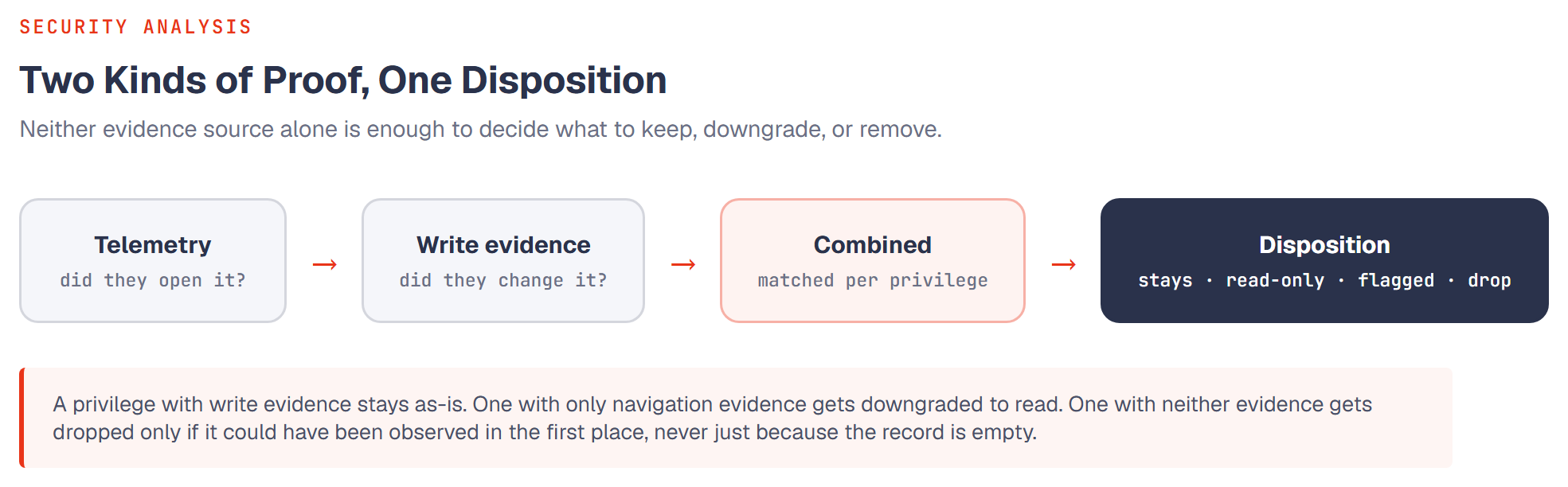 Flow diagram: telemetry (did they open it) and write evidence (did they change it) combine per privilege into one of four dispositions: stays, read-only, flagged, or drop.
