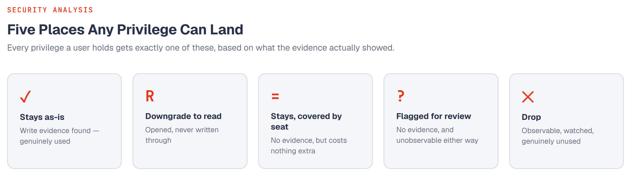Five outcome grid: stays as-is, downgrade to read, stays covered by seat, flagged for review, and drop.